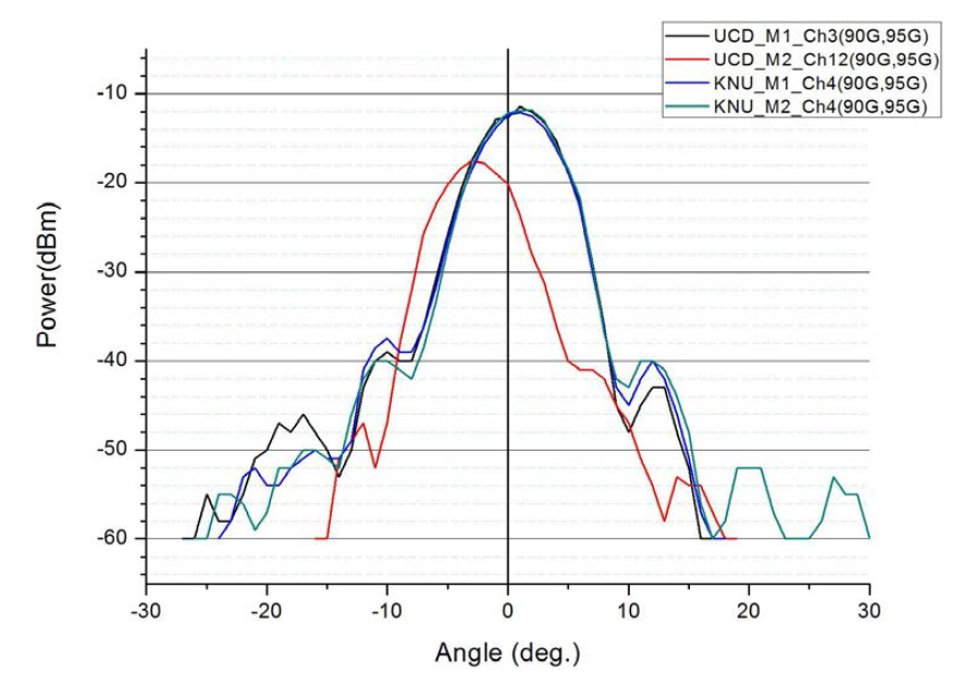 UCD & KNU 모듈의 방사패턴 비교 (90 GHz, 95 GHz 신호 인가)