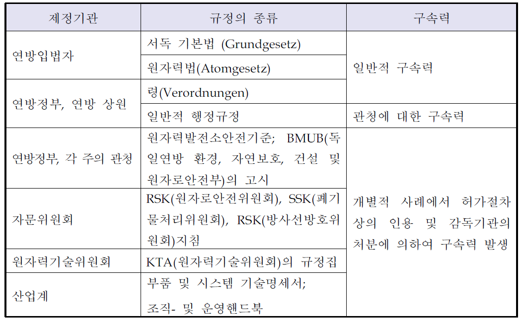 원자력에 관한 독일 국내법 및 규정 체계