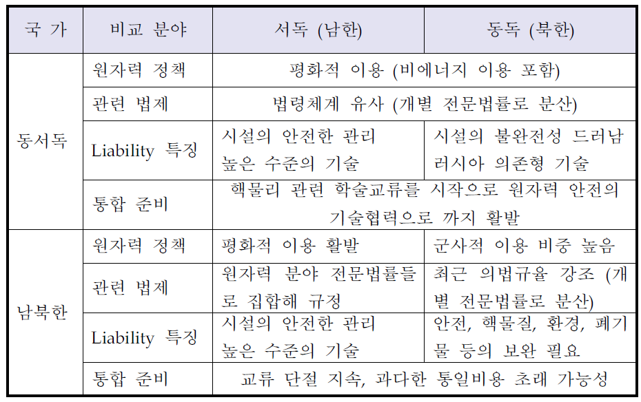 동서독과 남북한의 원자력 정책환경 비교