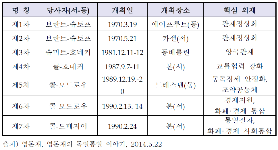 동서독간 공식 정상회담