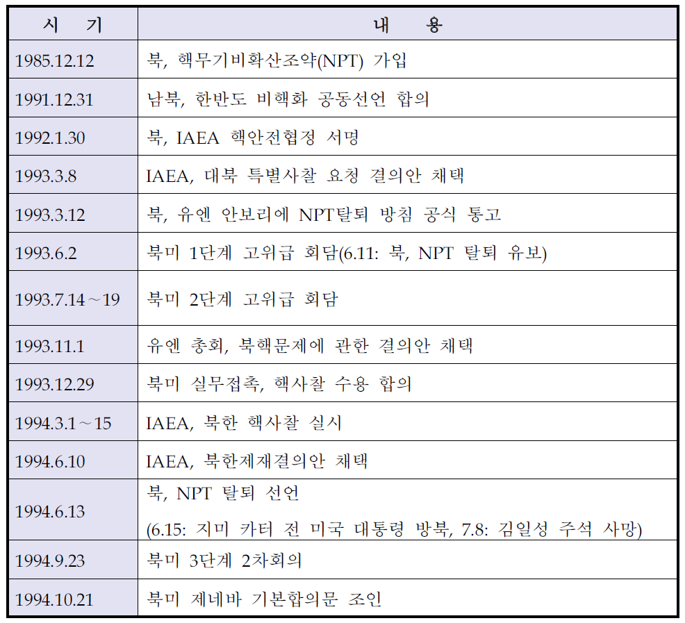 북한의 원자력 안전보장에 관한 국제규범 준수에 대한 태도