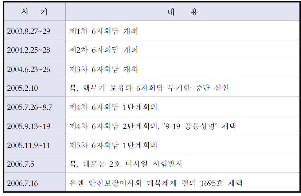 6자회담 개최와 경과