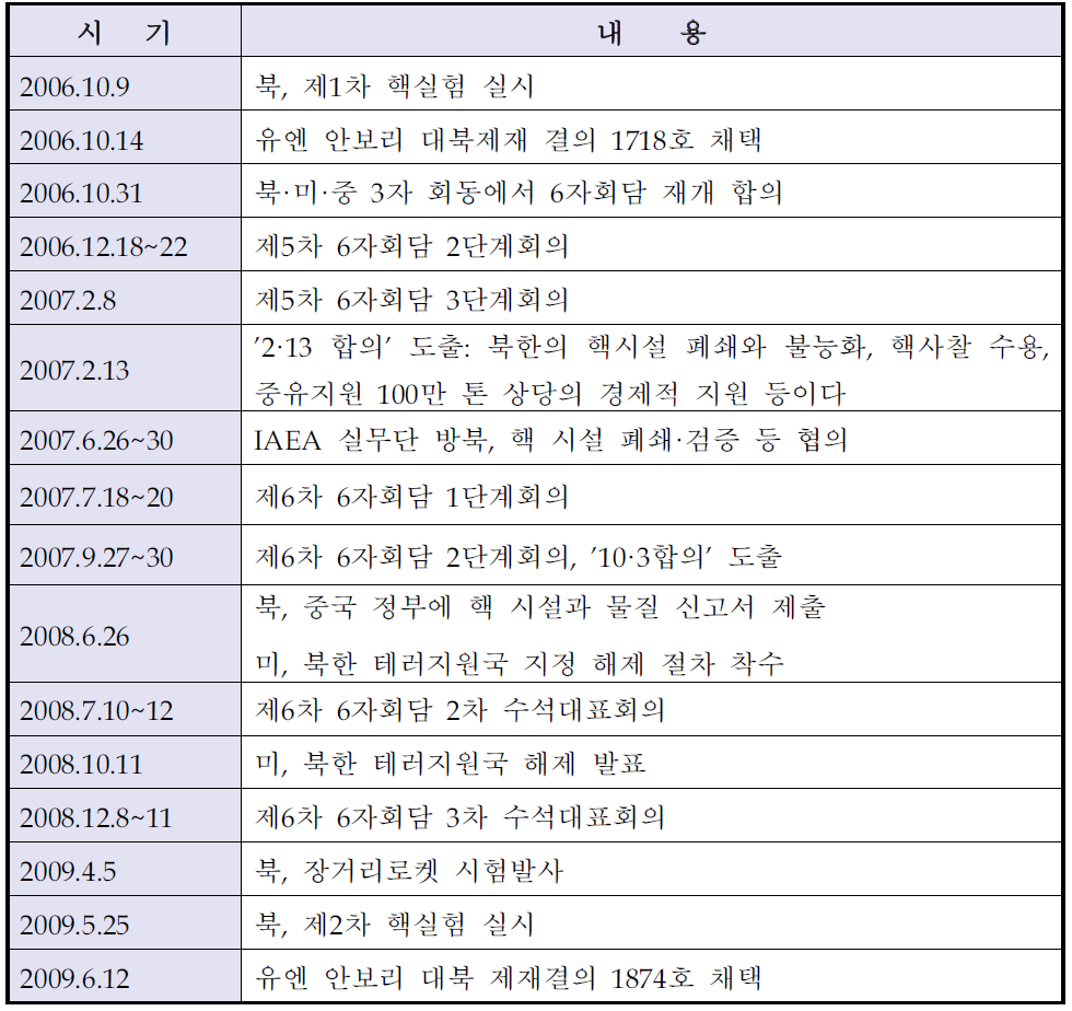 핵실험에 대한 UN과 미국의 제재 조치와 북한의 대응