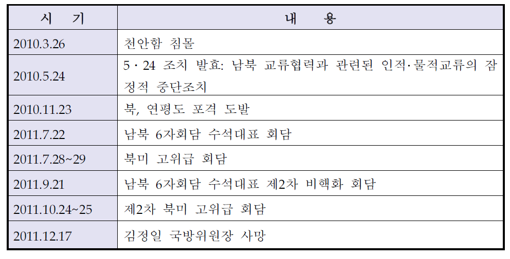 북한의 대남무력도발과 제재