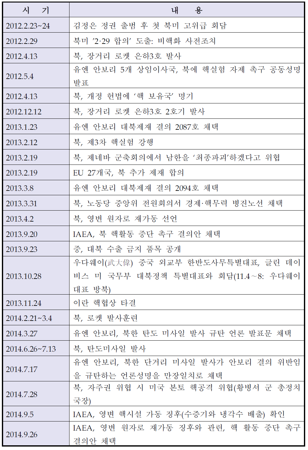 김정은 정권에서 북한의 핵실험과 국제사회 조치