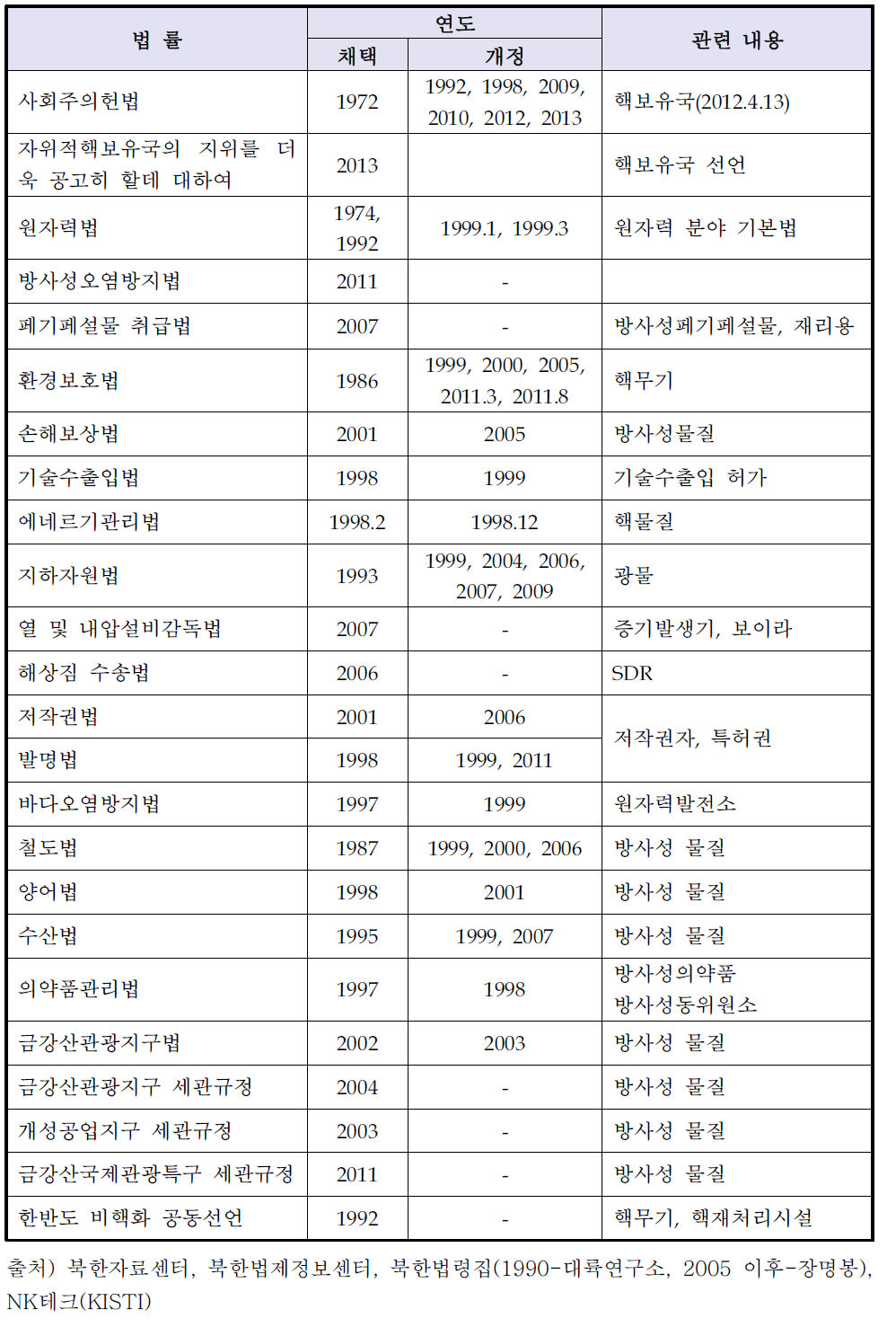 북한 원자력 관련 법률 현황