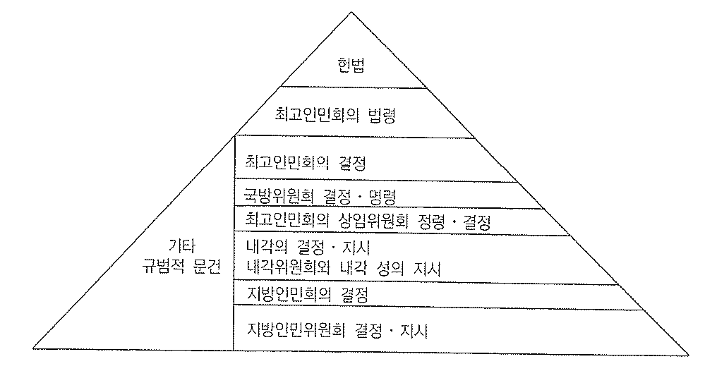 북한 성문법(규범적 문건)의 체계 및 상하관계