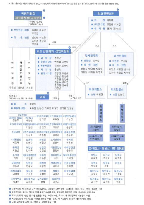 북한의 행정기구도