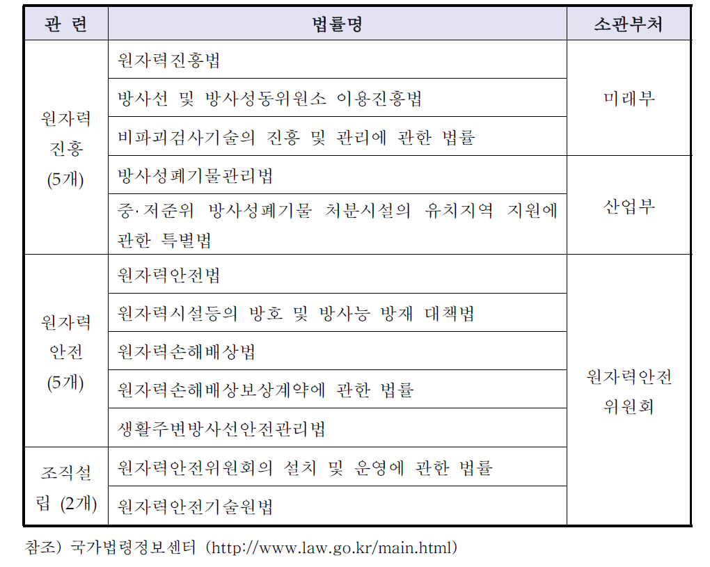 남한의 원자력 관련 법률