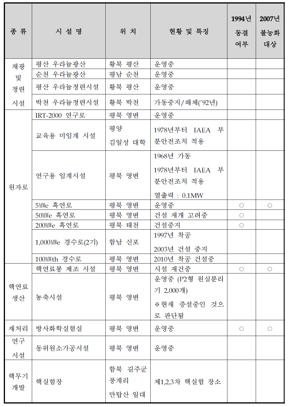 북한의 주요 확인 핵시설