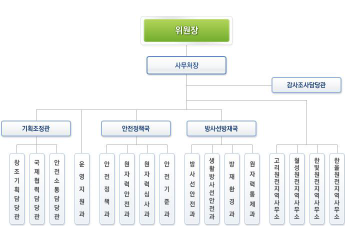 원자력안전위원회 조직도