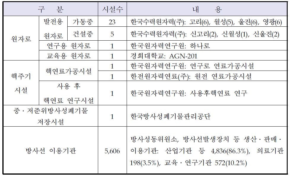 남한의 원자력 시설 및 방사선 이용기관 현황(2012년 말 기준)
