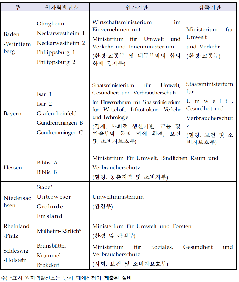 서독의 인가기관 및 감독기관