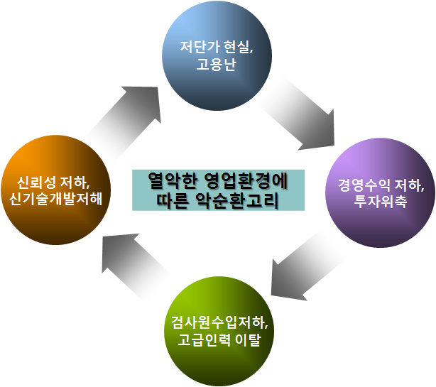 열악한 영업환경에 따른 악순환 고리