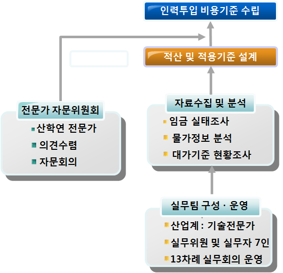 연구개발 추진체계