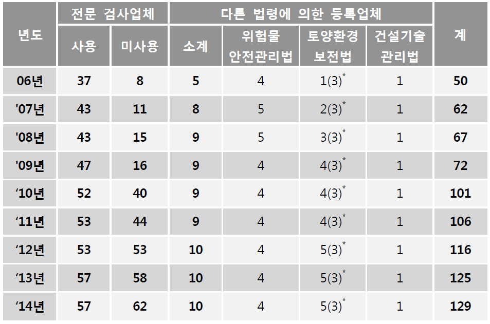 비파괴검사업 등록업체 현황