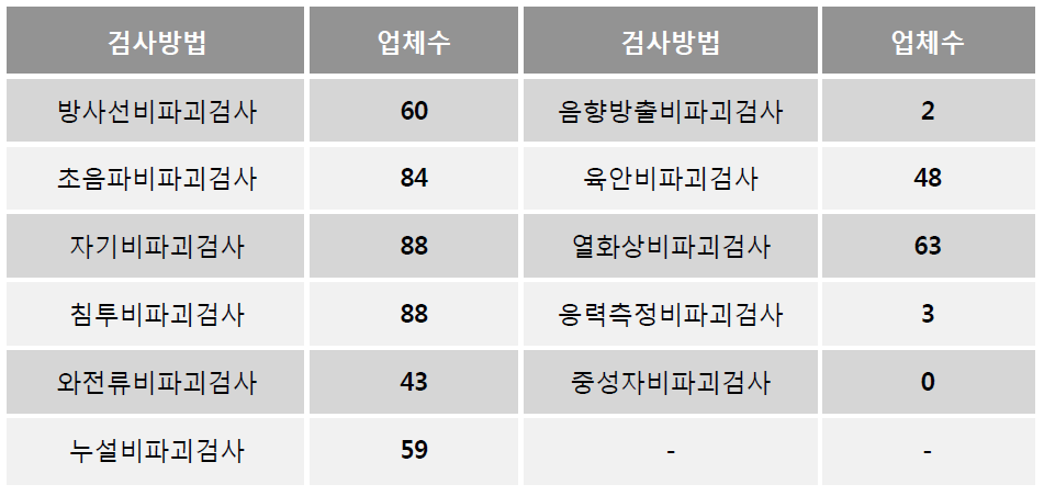 검사방법별 등록업체 수