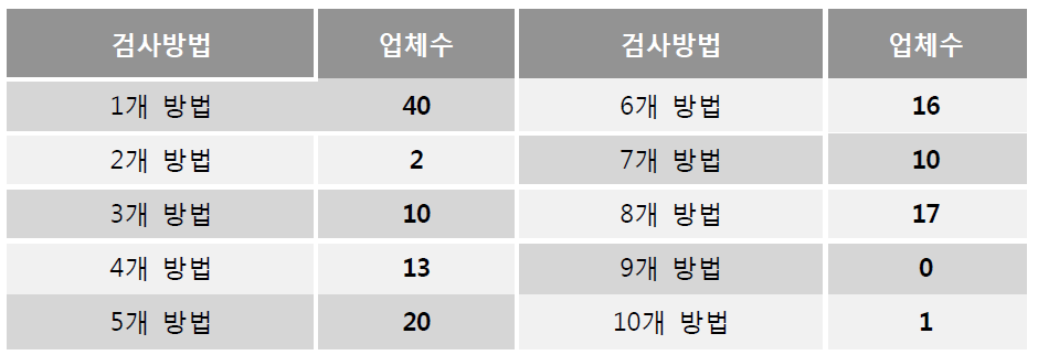 검사방법 등록 수 별 업체수