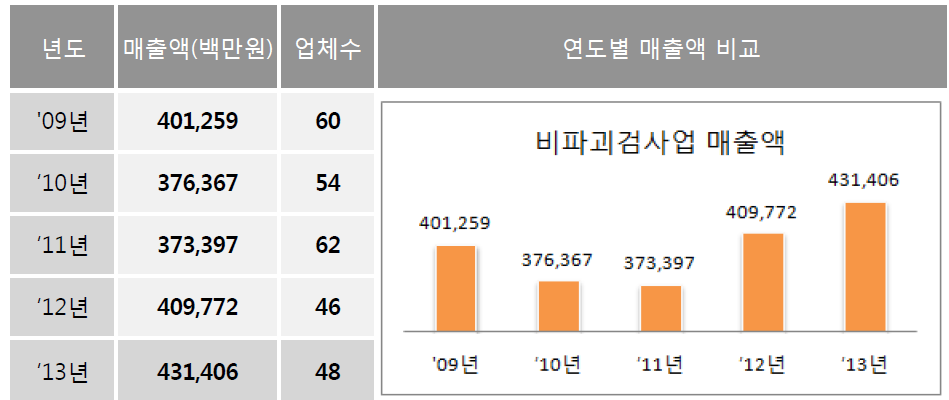 비파괴검사 매출액 현황