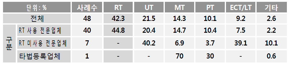 2013년도 비파괴검사종류 별 매출액의 비중