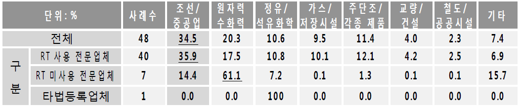 비파괴검사 검사대상별 매출액 비중