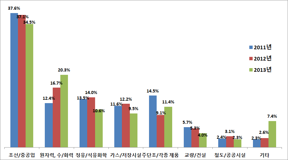 연도별 검사분야 매출액 비중