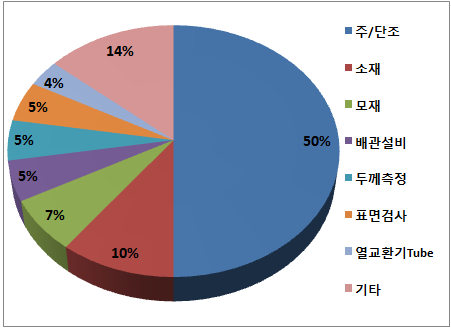 비파괴검사 대상 현황(용접부 제외)