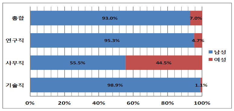 직종별 근로자 성비