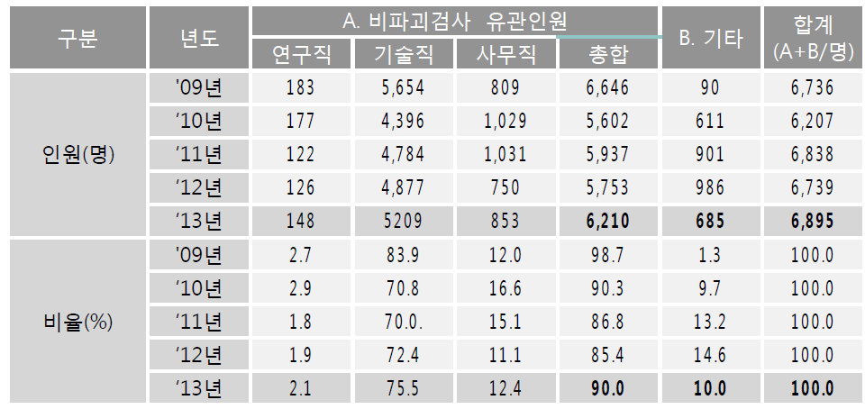 비파괴검사업체 근로자 직능별 인력현황