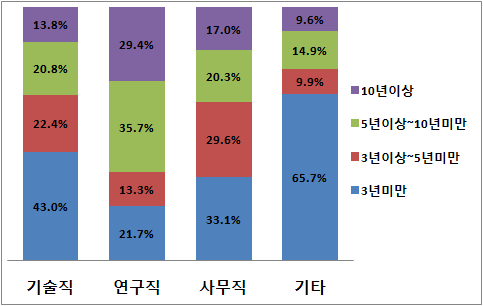 비파괴검사 직종별 근무연수 현황