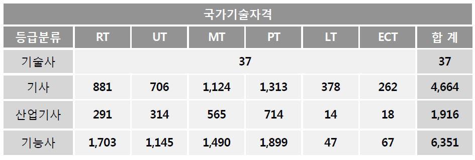 국가기술자격 등록 현황(한국비파괴검사협회)