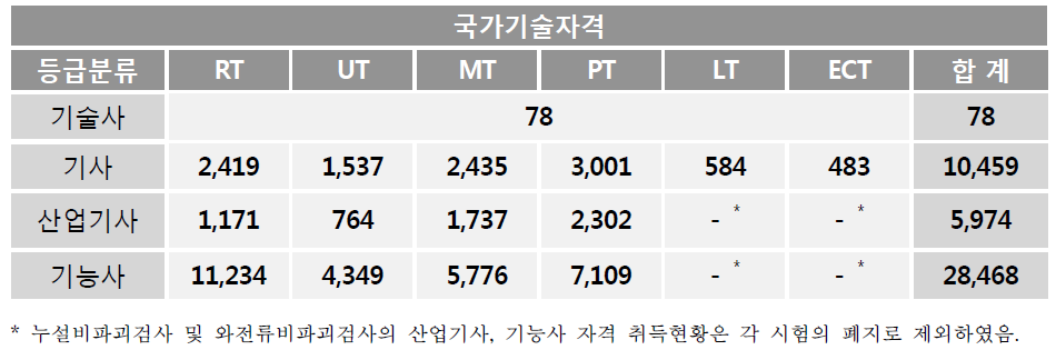 국가기술자격증 취득 현황(산업인력관리공단)