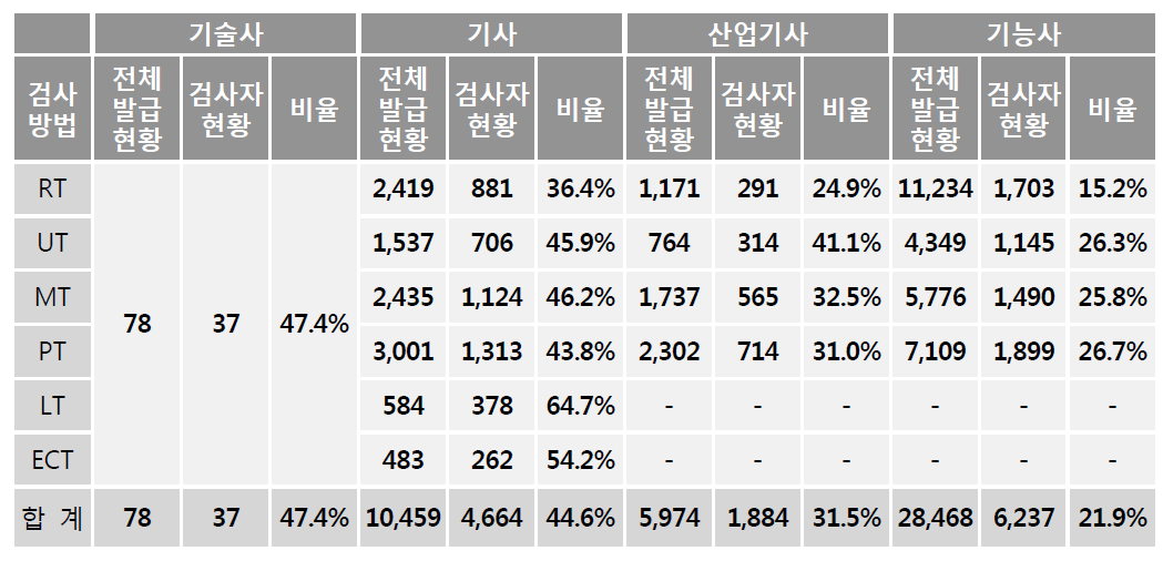 취득 국가기술자격증 대비 비파괴검사자 등록 현황 비교