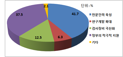 비파괴검사업계의 기술 발전을 위한 해결과제