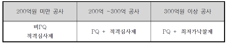 현행 공공공사 규모별 발주/입찰 방식