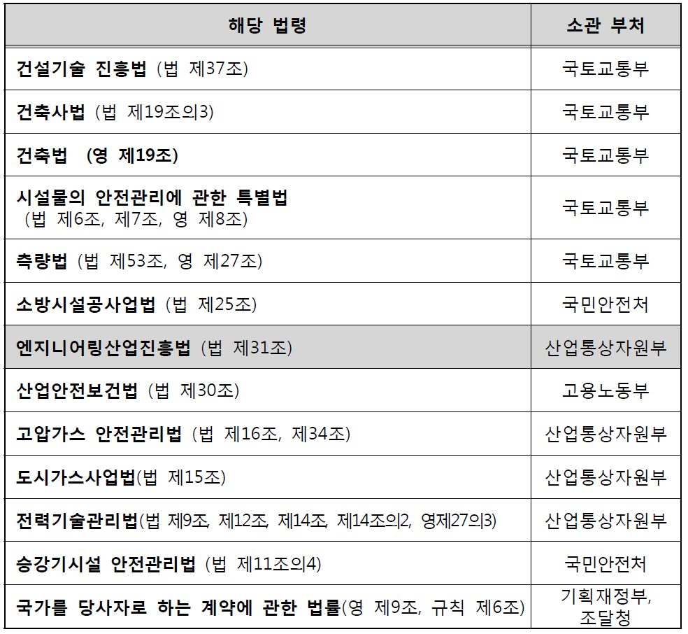 정부부처(유관기관․단체)의 각종 용역관련 대가기준 현황