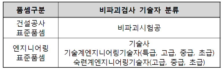 비파괴검사 품셈별 기술자 분류