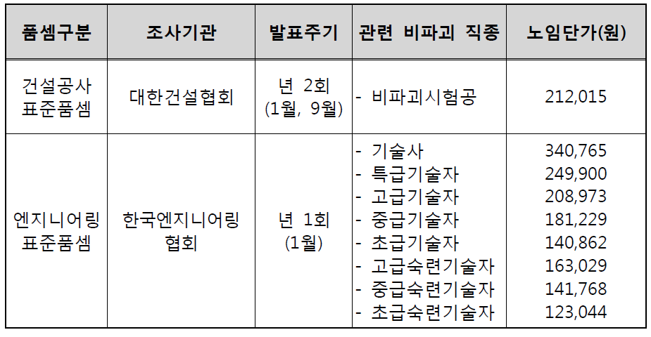 비파괴검사 관련 정부노임단가 적용현황