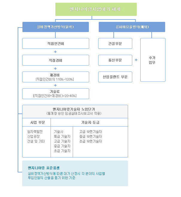 엔지니어링사업 대가 체계