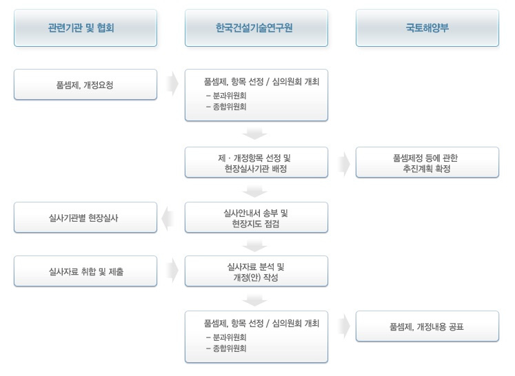 건설공사 표준품셈 제․개정 절차