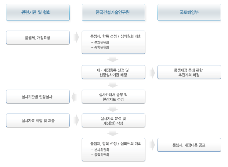 실적공사비 지수 산출