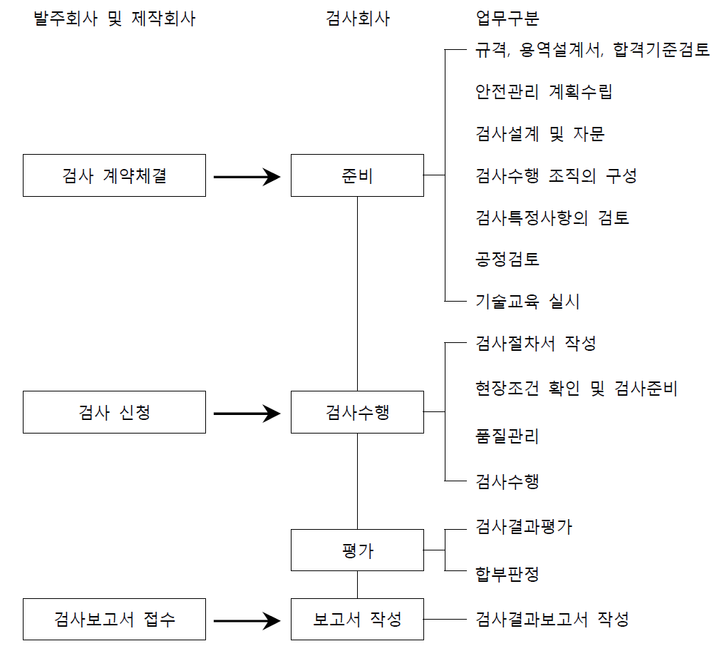 비파괴검사 수행단계