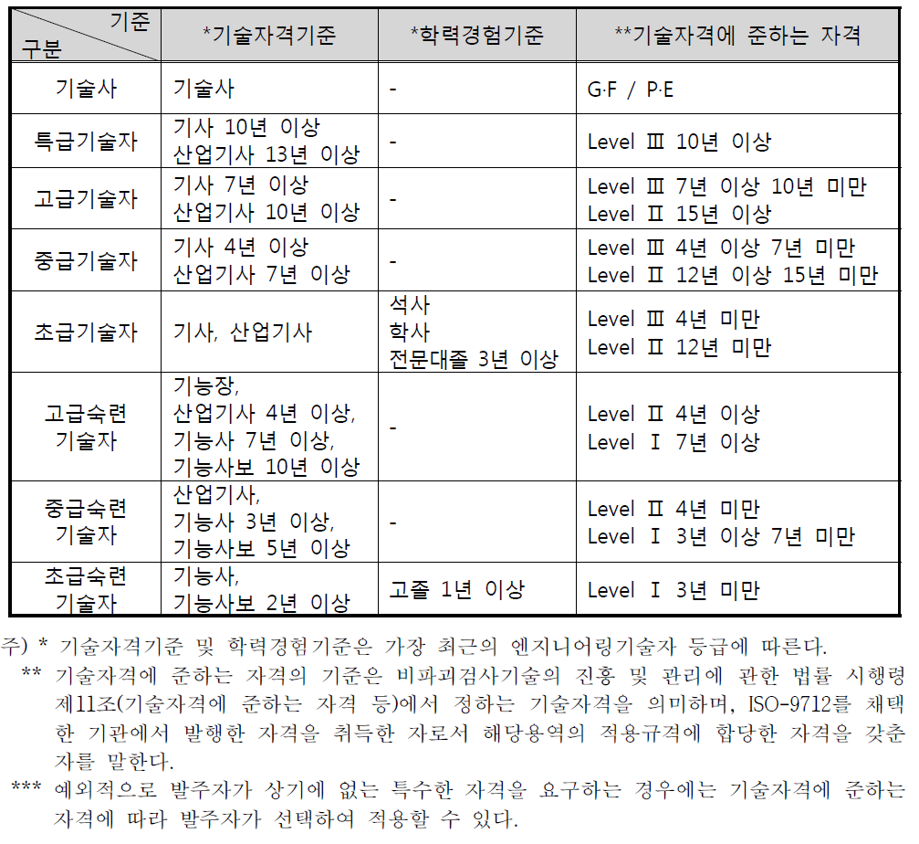 기술자의 자격기준 및 학력기준