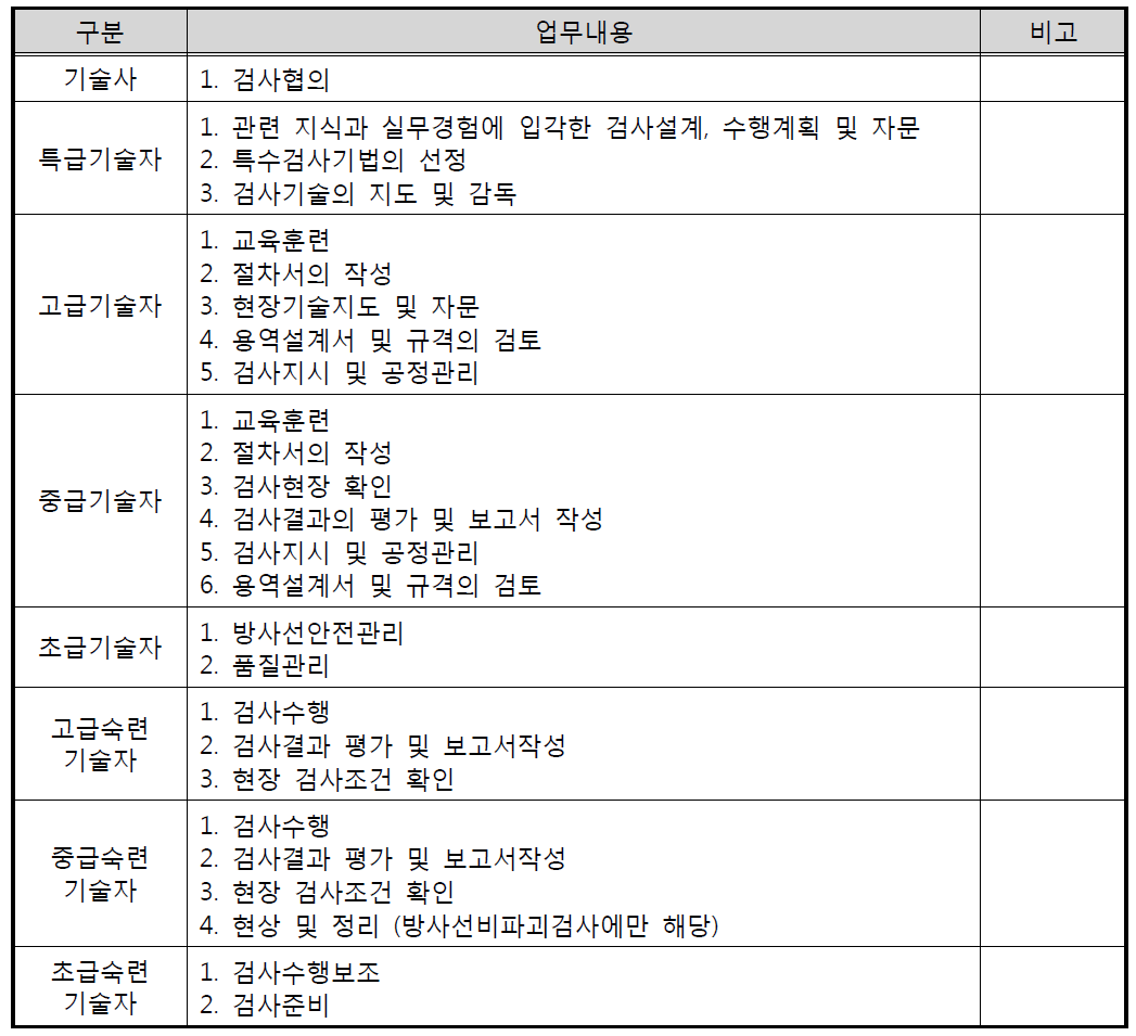 기술자와 기술업무의 직종구분