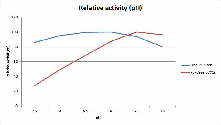 free enzyme 상태의 PEPCase와 PEPCase CCCC의 최적 pH 비교
