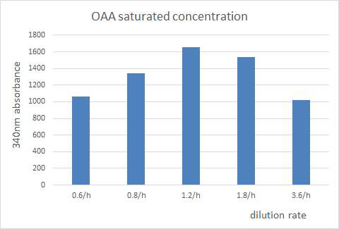 dilution rate에 따른 옥살로아세트산 포화 농도