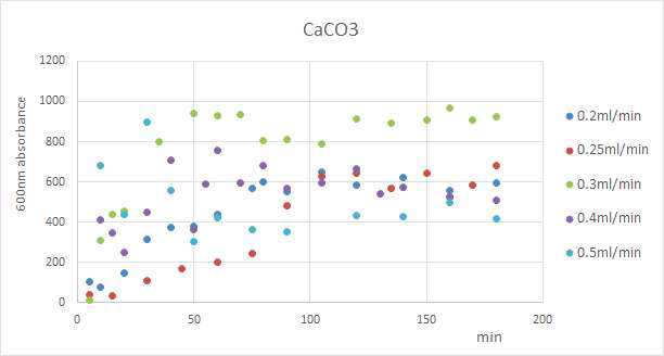 서로 다른 Flow rate 조건에서 시간에 따라 생성되는 탄산칼슘
