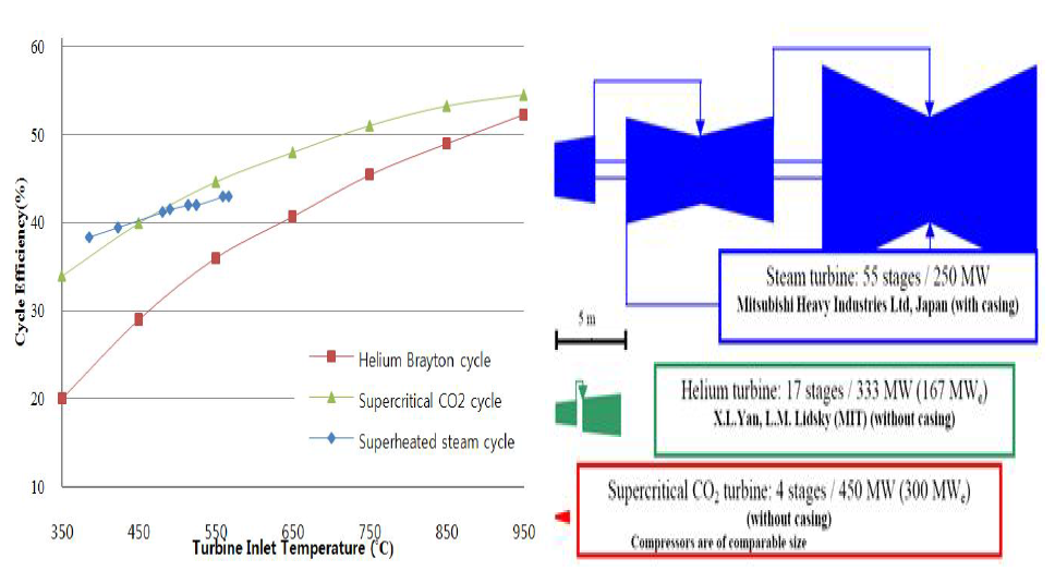 초임계 이산화탄소 싸이클의 장점