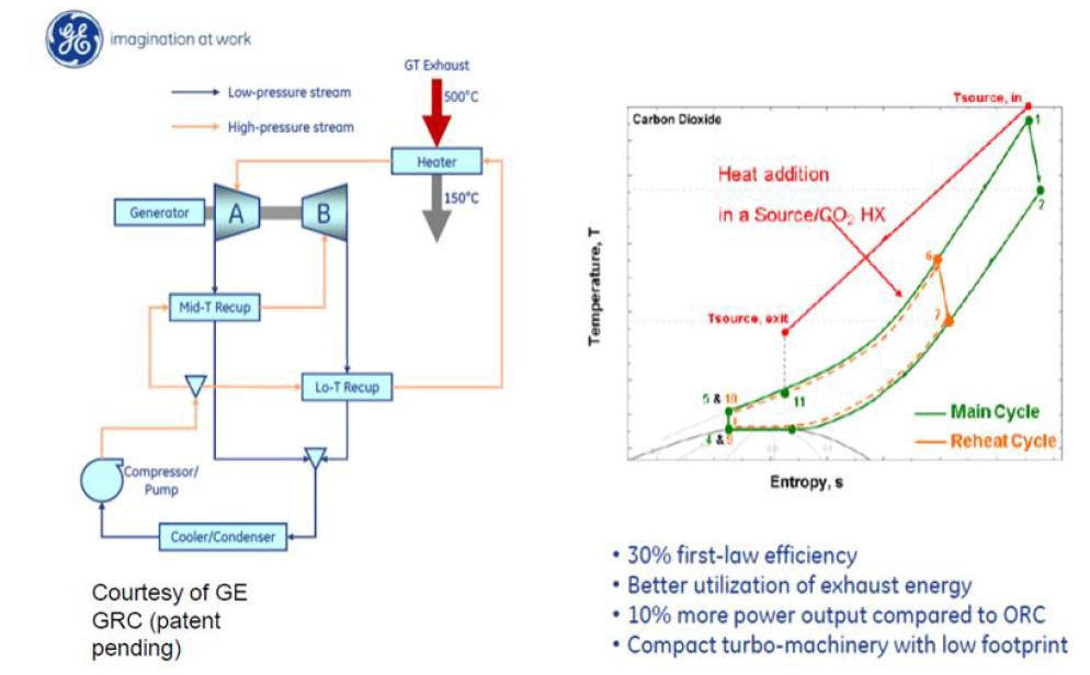 GE의 초임계 CO2 폐열재생 시스템 개념