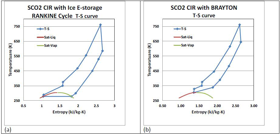 얼음 랭킨 싸이클의 T-s 선도 (b) 비응축 S-CO2 싸이클의 T-s 선도